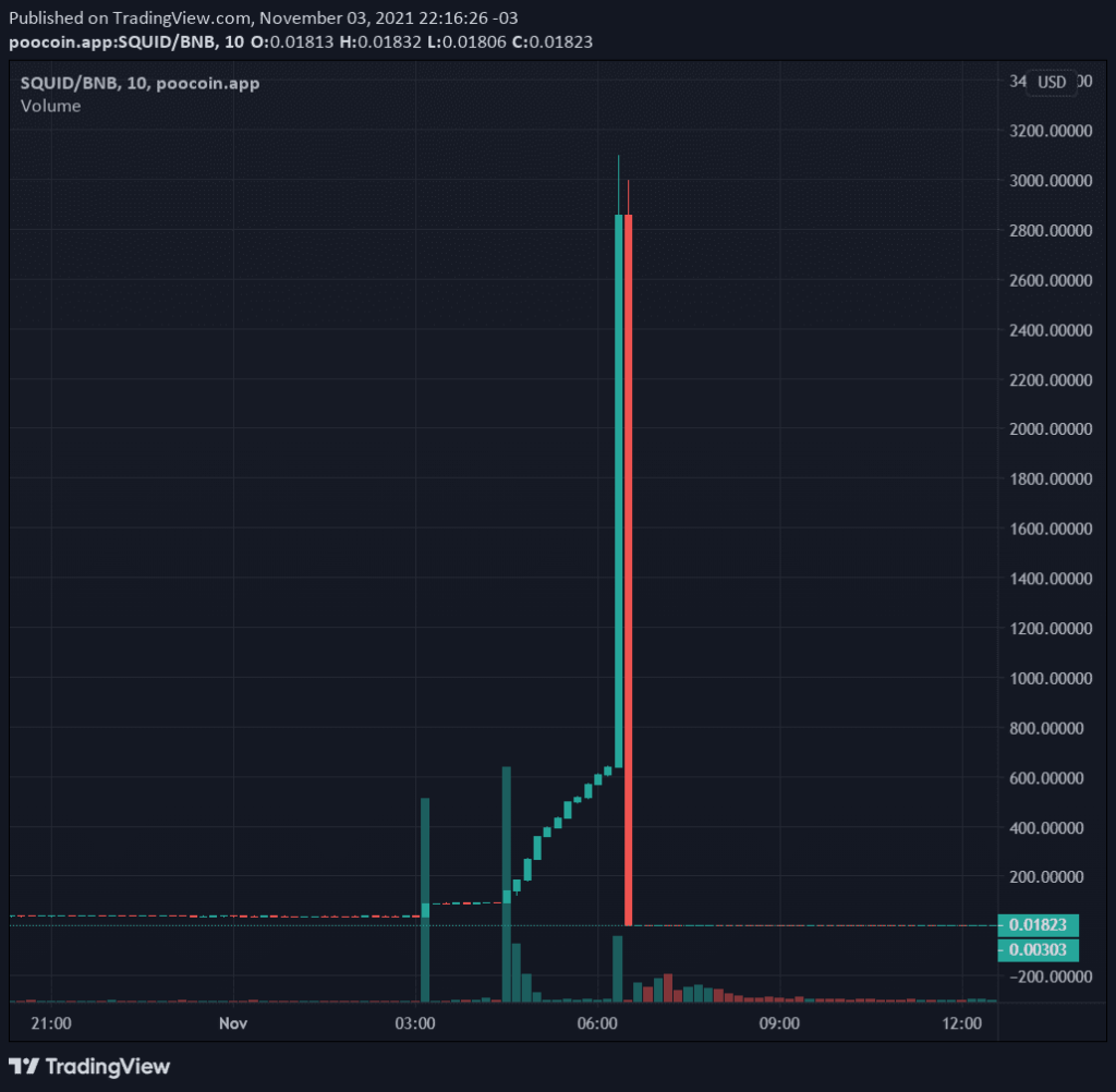 Rug Pull Cryptocurrency scams